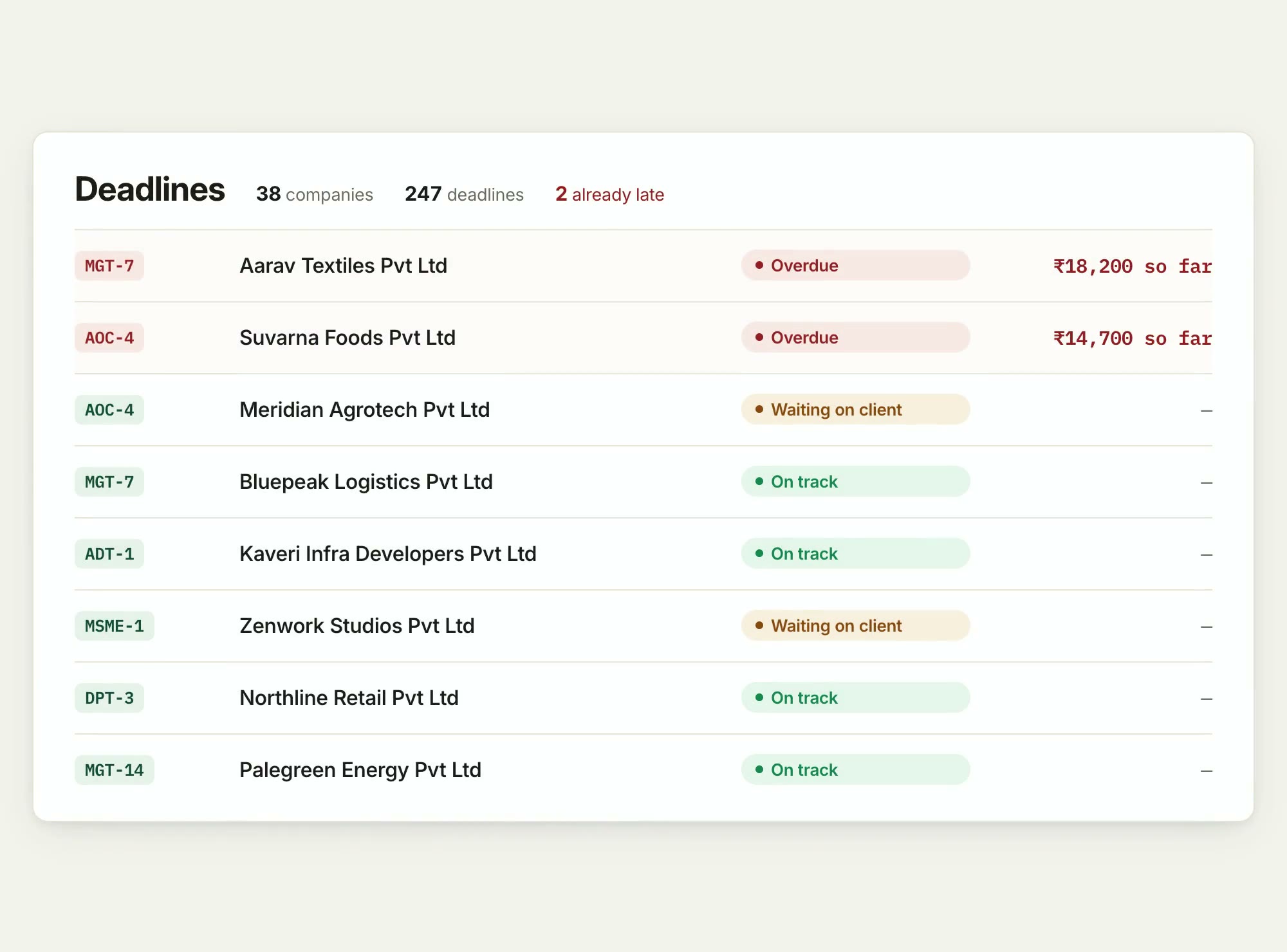 The OnCompliance deadlines screen: late filings first, penalties counting live